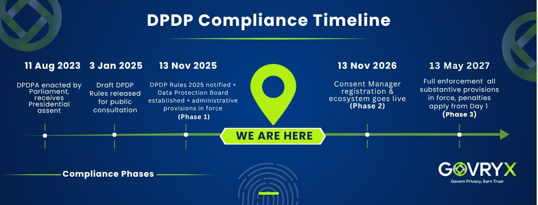 DPDPA Compliance Timeline